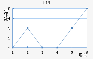 U19