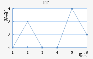 U21