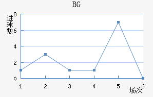 BG