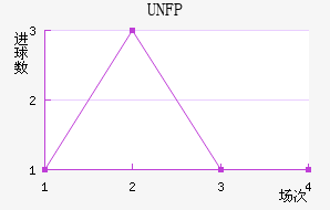 UNFP