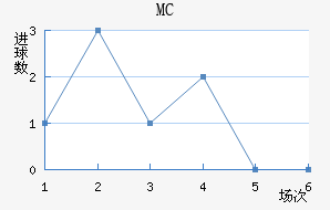MC