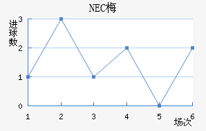 NEC÷