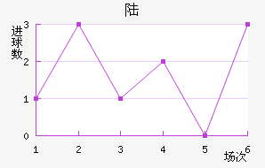 ½