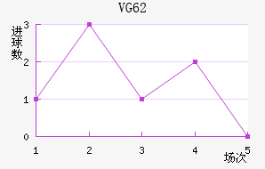 VG 62