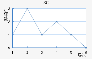 SC