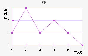 VB