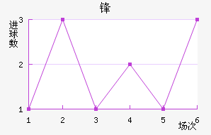 雷根斯堡近六场进球走势