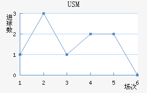 USM