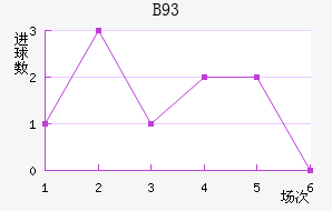 B93