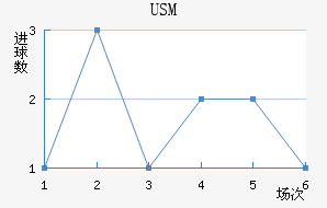 USM