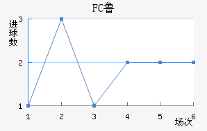 FC³