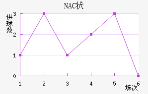 NAC״