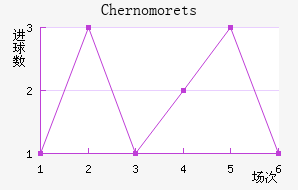 Chernomorets