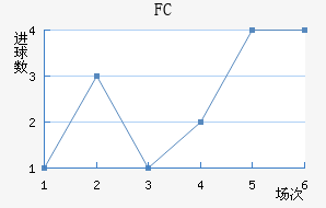 FC