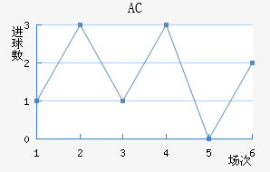 AC
