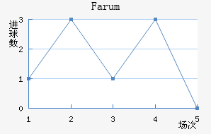Farum