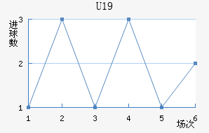 U19