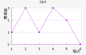 ops³
