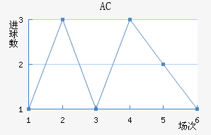 AC