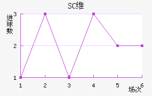 SCά