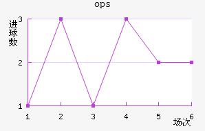 ops³