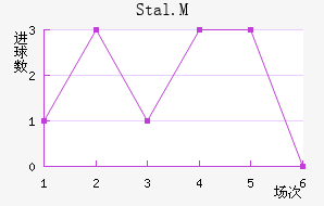 Stal.M