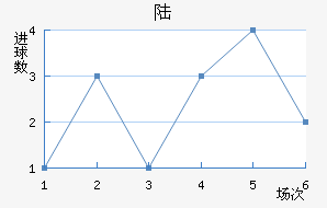 ½