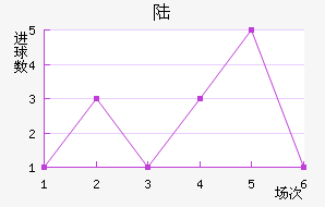 ½