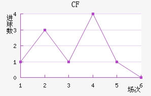 CF 