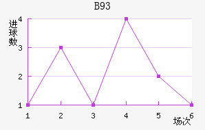 B93