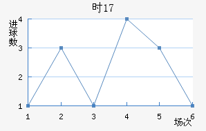ʱU17