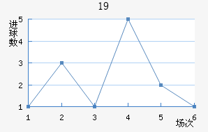U19