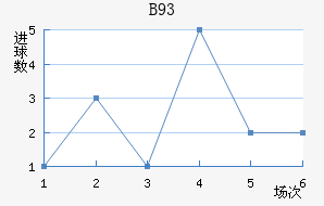 B93