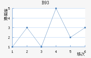 B93
