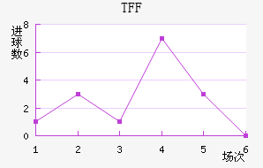 TFF
