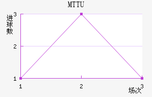 MTTU