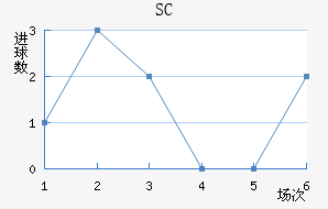 SC