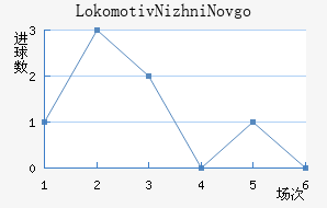 Lokomotiv Nizhni Novgorod