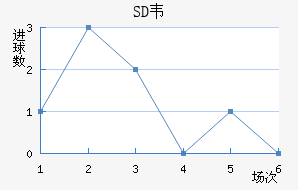 SDΤ