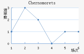 Chernomorets