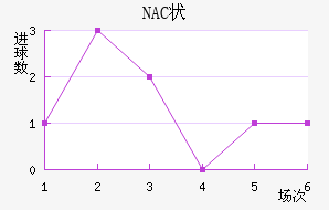 NAC״