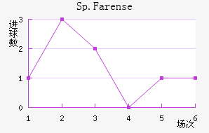 Sp.Farense