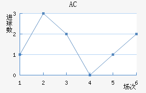 AC