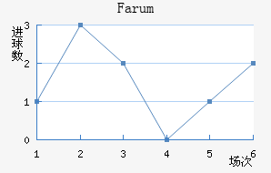 Farum