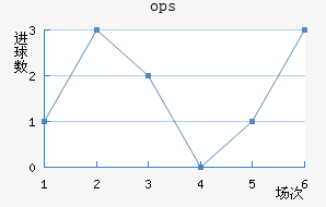 ops³