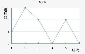 ops³
