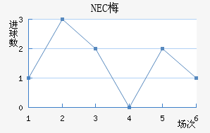 NEC÷