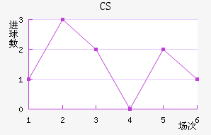 CS