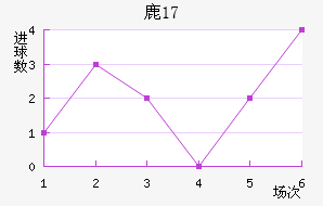 ¹U17