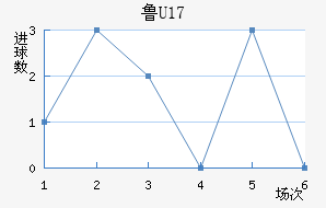 ³U17